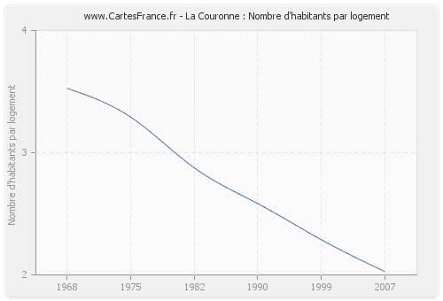 La Couronne : Nombre d'habitants par logement